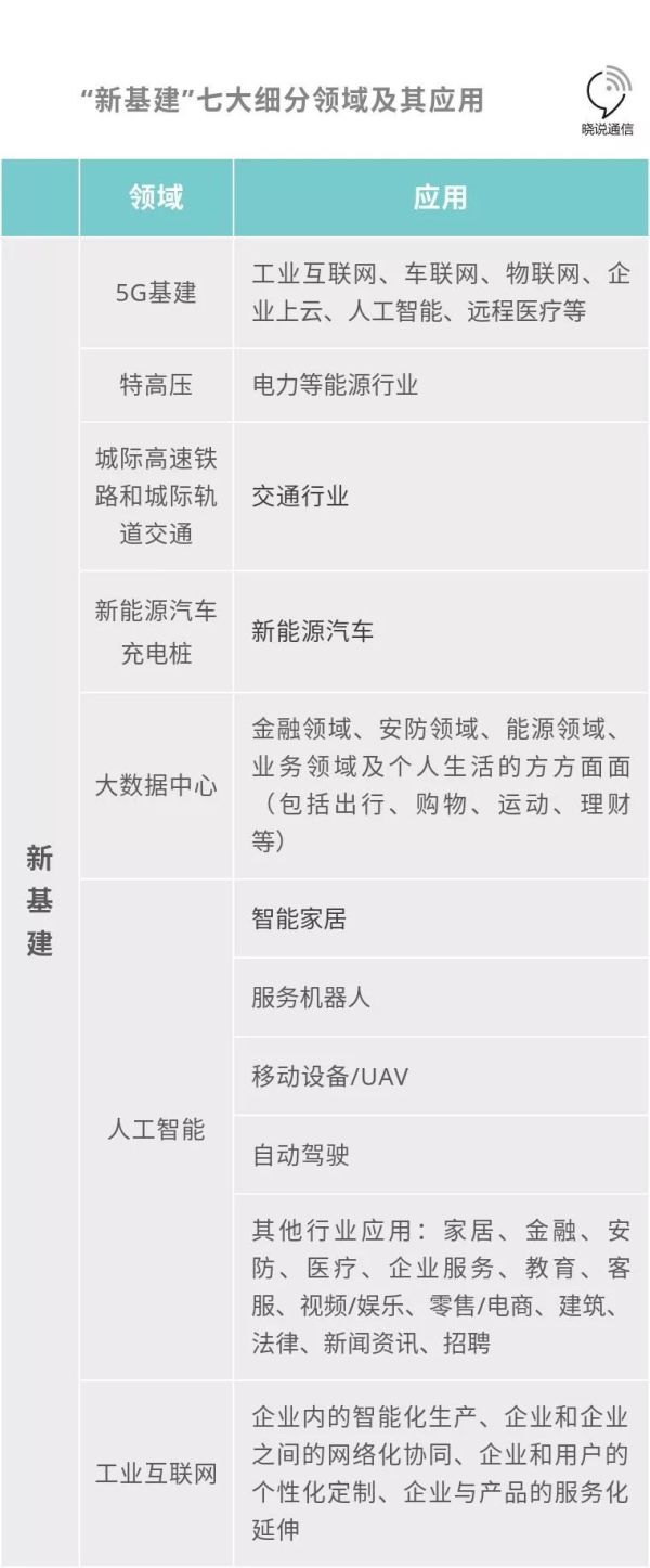 新(xin)基建七(qī)大領域(yù)及細分(fèn)應用